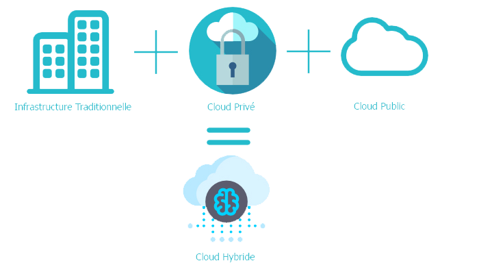 Infographie Cloud Hybrid